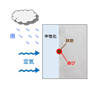 コンクリート劣化原因